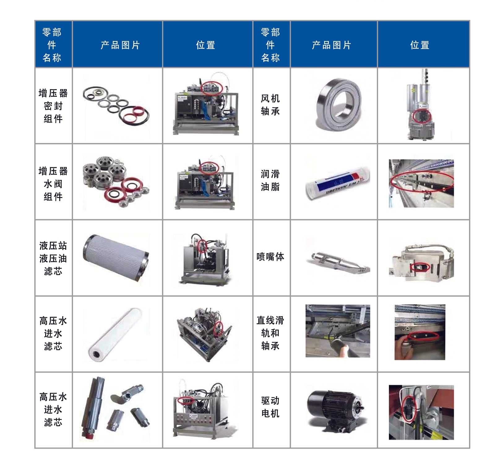 干网在线清洗系统易损备件实物对照表，含增压器组件、滤芯、轴承、喷嘴体、滑轨与驱动电机