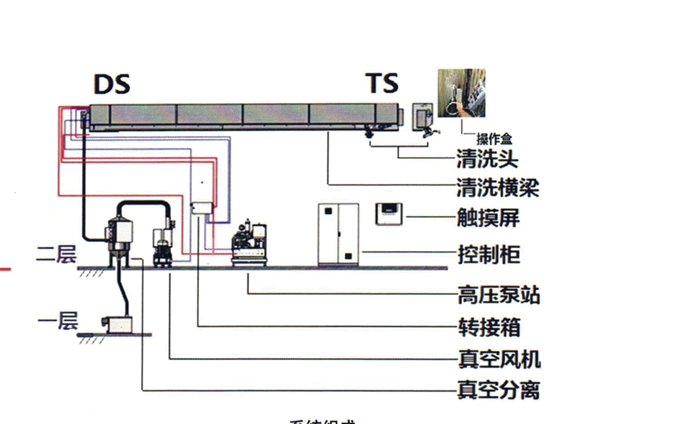 干网在线清洗系统组成图，标注清洗头、清洗横梁、触摸屏、控制柜、高压泵站、转接箱、真空风机与真空分离器