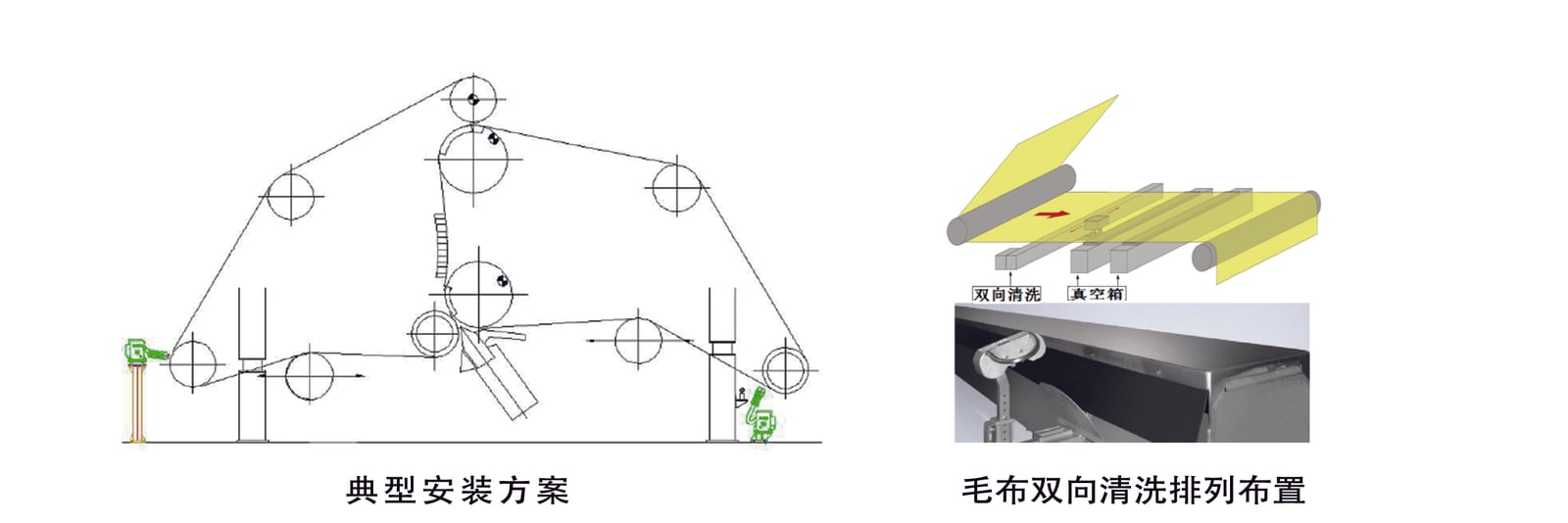 成型网毛布清洗系统典型安装方案示意图与毛布双向清洗排列布置图
